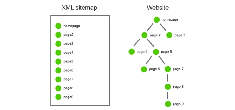 XML Sitemap (dành cho bot tìm kiếm)