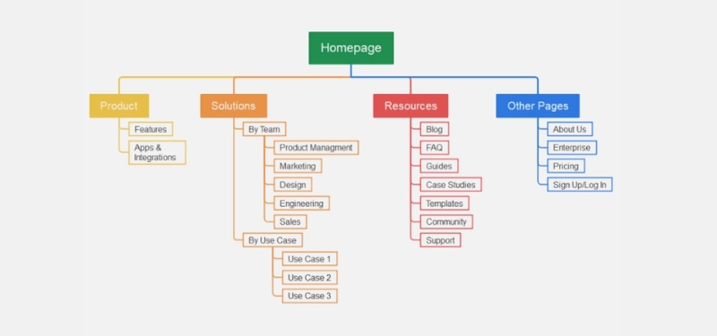 Sitemap là gì?